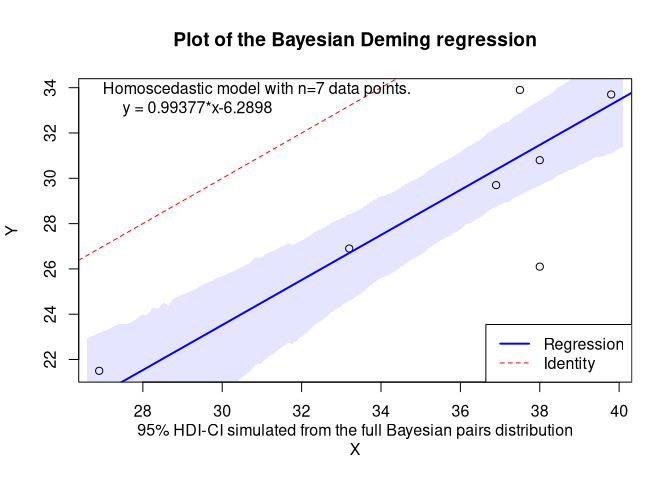 Small sample regression plot
