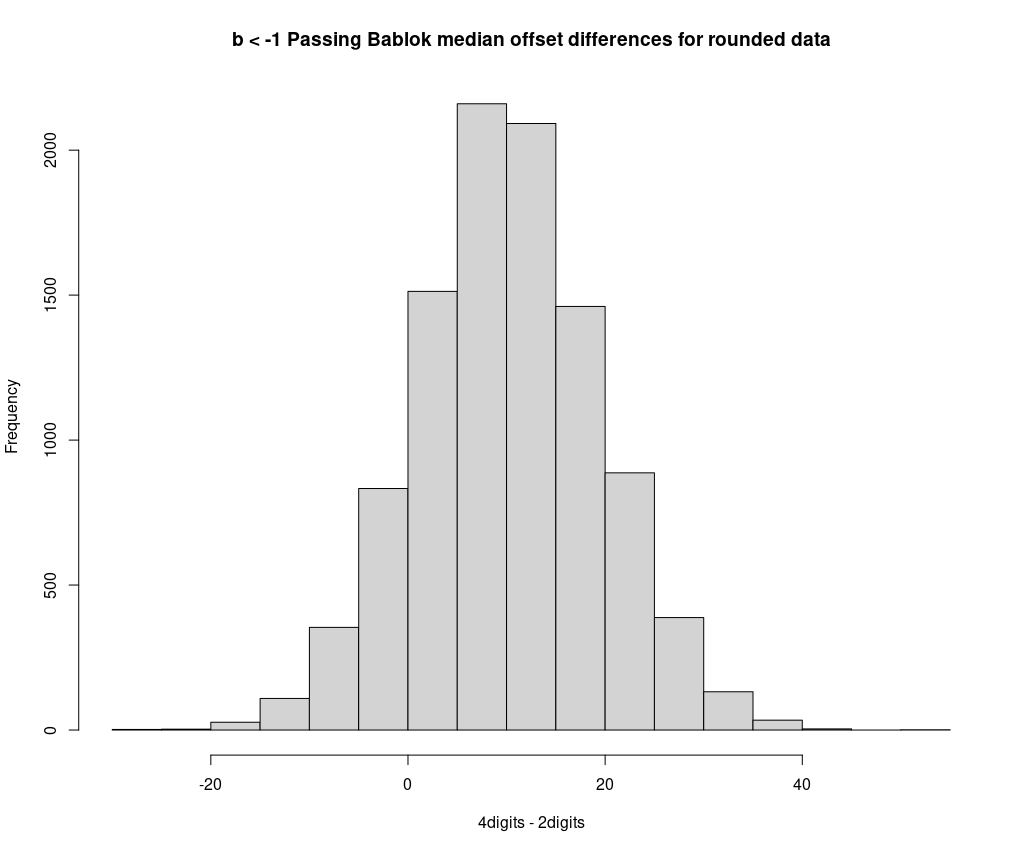 Offset and rounding